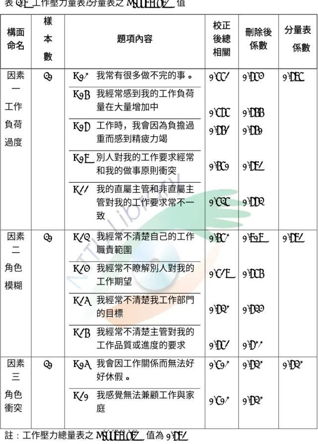 表 3-9  工作壓力量表-分量表之 Cronbach`s α 值  構面 命名  樣 本  數  題項內容  校正後總 相關  刪除後係數  分量表α 係數 因素 一  工作  負荷  過度  30 A02  我常有很多做不完的事。 A06  我經常感到我的工作負荷量在大量增加中 A08  工作時，我會因為負擔過重而感到精疲力竭  A09  別人對我的工作要求經常 和我的做事原則衝突  A11  我的直屬主管和非直屬主 管對我的工作要求常不一 致  0.771 0.787 0.861 0.670 0.73