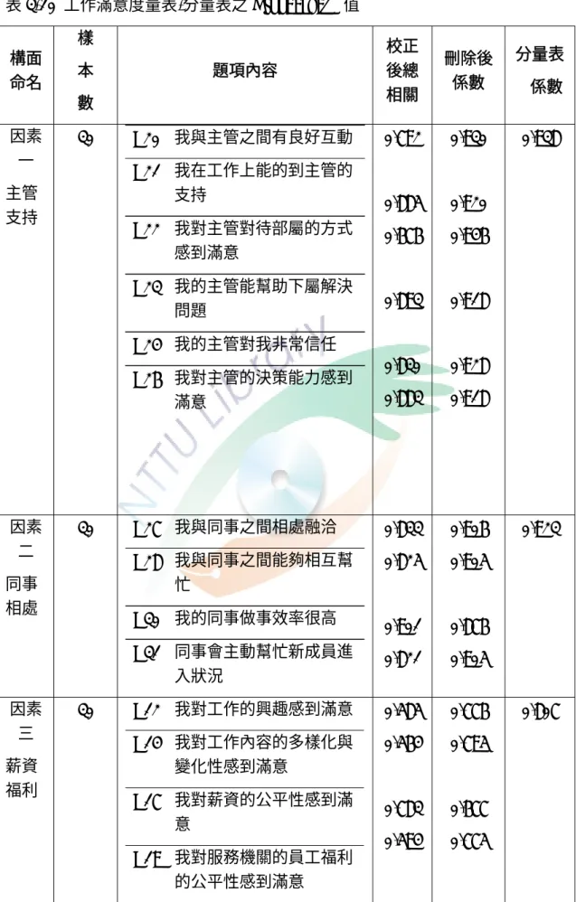 表 3-10  工作滿意度量表-分量表之 Cronbach`s α 值  構面 命名  樣 本  數  題項內容  校正後總 相關  刪除後係數  分量表α 係數 因素 一  主管 支持  30  B20  我與主管之間有良好互動 B21  我在工作上能的到主管的支持  B22  我對主管對待部屬的方式 感到滿意  B23  我的主管能幫助下屬解決 問題  B24  我的主管對我非常信任  B26  我對主管的決策能力感到 滿意  0.7920.8850.6760.8930.8300.883 0.930 0