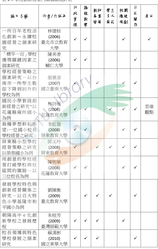 表 2-3 學校創新經營內涵構面統計表  論文名稱  作者/出版年  行政 管 理  課程教 學  教師專業 發展  學生多元 展能  校園環境 規劃  公共關 係  其他  一 所 百 年 老 校 活 化 創 新 ～ 永 續 校 園 經 營 之 個 案 研 究  林建棕 (2006)  臺北市立教育大學          「標竿一百」學校 獲 獎 關 鍵 因 素 之 個案研究  陳美香 (2006)  輔仁大學        學 校 經 營 策 略 之 個 案 研 究 － 以 台 南 市 一