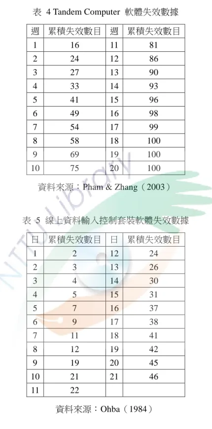 表  5  線上資料輸入控制套裝軟體失效數據  日  累積失效數目  日  累積失效數目  1  2  12  24  2  3  13  26  3  4  14  30  4  5  15  31  5  7  16  37  6  9  17  38  7  11  18  41  8  12  19  42  9  19  20  45  10  21  21  46  11  22  資料來源：Ohba（1984）  4