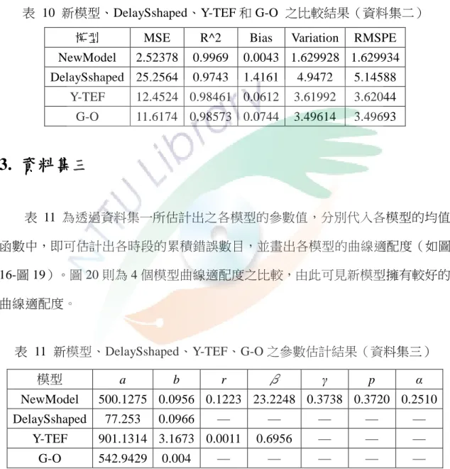 表  10  新模型、DelaySshaped、Y-TEF 和 G-O  之比較結果（資料集二） 