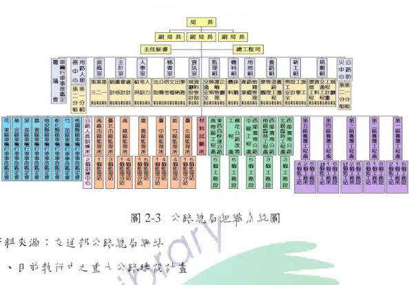 圖 2-3e 公路總局組織系統圖  資料來源：交通部公路總局網站  三、 目前執行中之重大公路建設計畫  公路建設是國家及區域發展重大因素之一，良善的公路網路規劃，除提供國 家整體性的內陸運輸服務外，對民生物資之調節、工商原料之供應、成品之運銷 以及社會經濟活動，均有重大之功能。公路系統為平面式的網狀佈設，除可提供 戶及戶服務，更是銜接海運、空運及鐵路運輸等其它運輸系統的接駁系統。  經由高速公路網及西部走廊東西向快速公路之逐步構成，提升快捷便利的中 長程旅次服務品質；而都會區快速道路及高速公路交流道聯絡道
