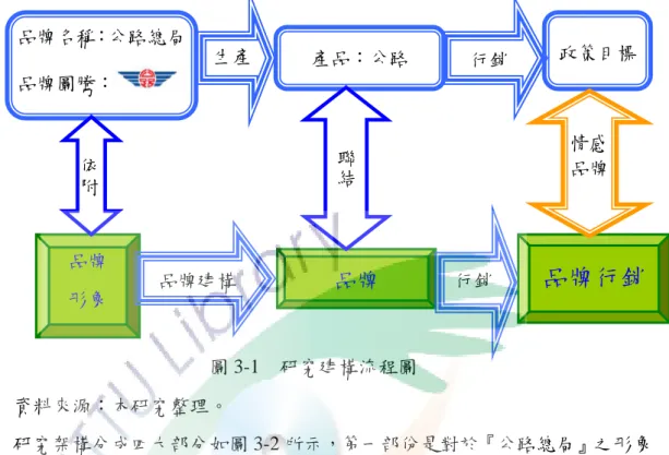 圖 3-1 所示。依『公路總局』現行之組織實際上已具備品牌之外顯功能，而品牌 形象與情感的建立是首要之工作。當品牌形象與情感建立使民眾對『公路總局』 產生依附時，品牌在其後續產品才能有延伸及聯結的效應。最後再藉由品牌行銷 的方式建構出對於其機關的情感品牌，作為後續重大公路建設政策行銷的最終目 標。  圖 3-1m 研究建構流程圖  資料來源：本研究整理。  研究架構分成四大部分如圖 3-2 所示，第一部份是對於『公路總局』之形象 分析，經由訪談探知內外顧客對於目前的組織及產品的識別與印象。第二部份是 組織目