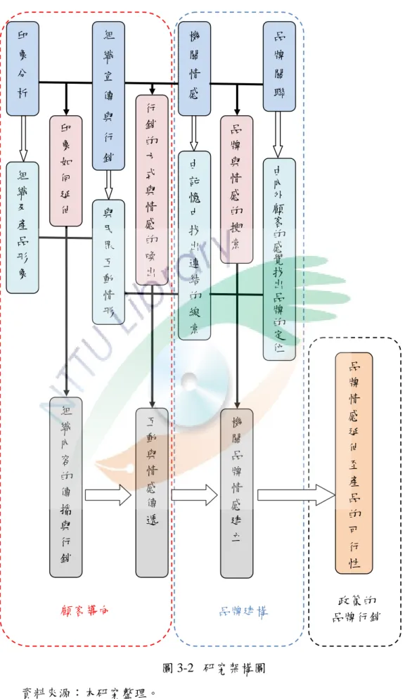 圖 3-2n 研究架構圖  資料來源：本研究整理。 印象分析 組織宣傳與行銷  機關情 感  品牌關 聯 組織及產品形象 與民眾互動情形 行銷的方式與情感的喚出 由記憶中找出連結的線索 由內外顧客的感覺找出品牌的定位品牌與情感的搜索 組織內容的傳播與行銷 互動與情感傳遞 機關品牌情感建立  品牌情感延伸至產品的可行 性 顧客導向 品牌建構  政策的  品牌行銷 印象如何延伸 