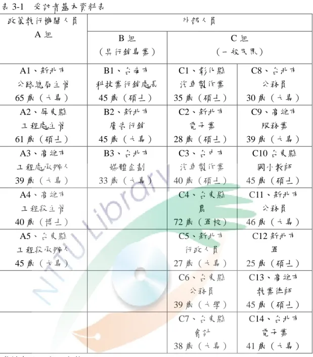 表 3-1 b 受訪者基本資料表  政策執行機關人員  A 組  外部人員  B 組                    （具行銷專業）  C 組                                               （一般民眾）  A1、新北市  公路總局主管  65 歲（大專）  B1、台南市  科技業行銷處長 45 歲（碩士）  C1、彰化縣 汽車製作業  35 歲（碩士）  C8、台北市 公務員  30 歲（大專）  A2、屏東縣  工程處主管  61 歲（碩士）  B2、新