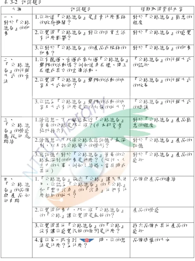 表 3-2c 訪談題目  大綱  訪談題目  預期取得資料內容  一、  對於『公路 總局』的印 象  1.你知道『公路總局』是負責什麼業務的政府機關？  對於『公路總局』熟悉的程度 2.你覺得『公路總局』對你的日常生活 有什麼影響？  對於『公路總局』的感覺  3.你對於『公路總局』的產品或服務的 印象？  對於『公路總局』的印象  二、  『 公 路 總 局』的行銷 方 式 的 看 法  1.你有聽過、看過或參加過『公路總局』舉辦的活動嗎？例如通車典禮、開工典禮或其它的宣傳活動。  『公路總局』的行銷方