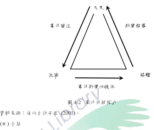 圖 4-2p 事件行銷模式  資料來源：修改自許安琪  (2001)。  (四) 小結  政府機關的運作雖然並不需要像企業般，需要藉由優質形象來擊敗競爭對 手，但是確實可以藉此提升產品或服務的價值。機關管理者藉由建立優質形象的 過程，作為內部各單位成員凝聚共識的基點；另方面也是機關對外傳遞及溝通、 爭取社會各界認同與支持的具體標的。品牌形象建構的意義，不僅只是提升民眾 觀感而已，對於內部人員士氣、業務推動，乃至於重要政策目標的達成，都將是 正面的幫助。  本研究所有受訪者對於『公路總局』的機關名稱及其概略的