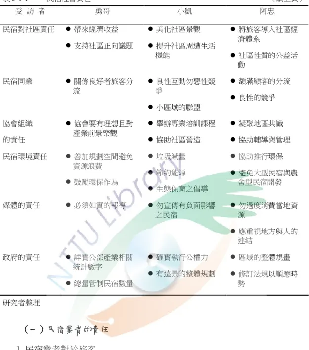 表 5-1-1          民宿社會責任                                                                                                （續上頁）  受  訪  者  勇哥  小凱  阿忠  民宿對社區責任    帶來經濟收益    支持社區正向議題    美化社區景觀    提升社區周遭生活      機能    將旅客導入社區經       濟體系   社區性質的公益活      動  民宿