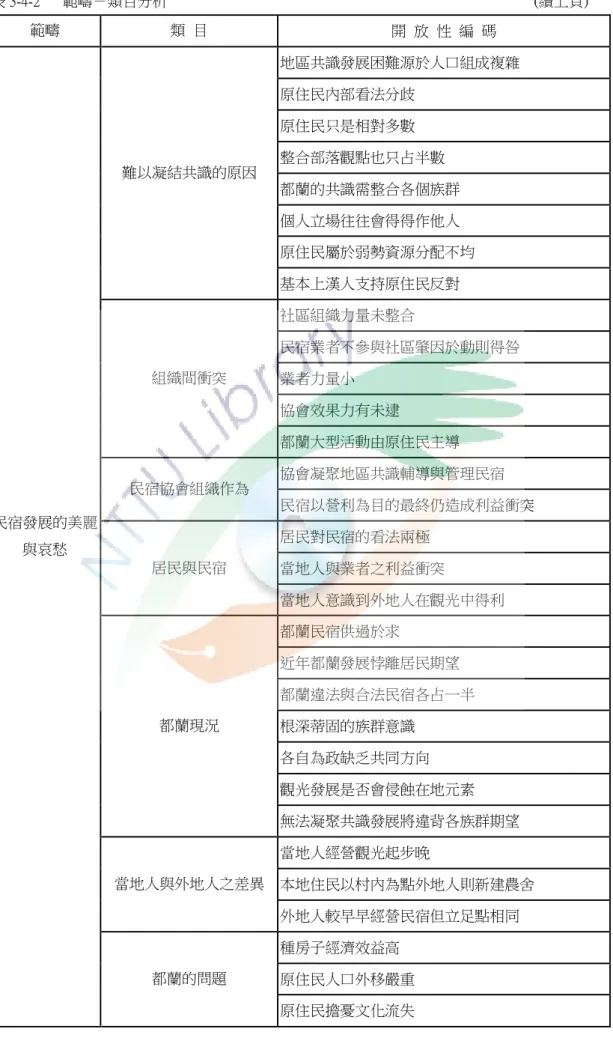 表 3-4-2      範疇－類目分析                                                                                 (續上頁)  範疇  類  目  開  放  性  編  碼  地區共識發展困難源於人口組成複雜  原住民內部看法分歧  原住民只是相對多數  整合部落觀點也只占半數  都蘭的共識需整合各個族群  個人立場往往會得得作他人  原住民屬於弱勢資源分配不均 難以凝結共識的原因  基本上漢人支持原住民反對  社區組