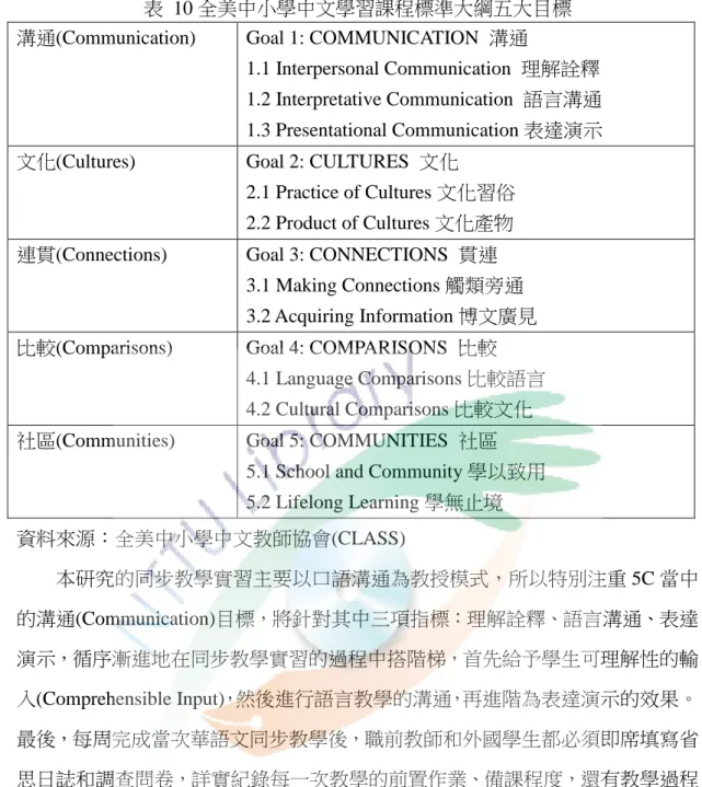 表  10 全美中小學中文學習課程標準大綱五大目標  溝通(Communication)  Goal 1: COMMUNICATION  溝通 