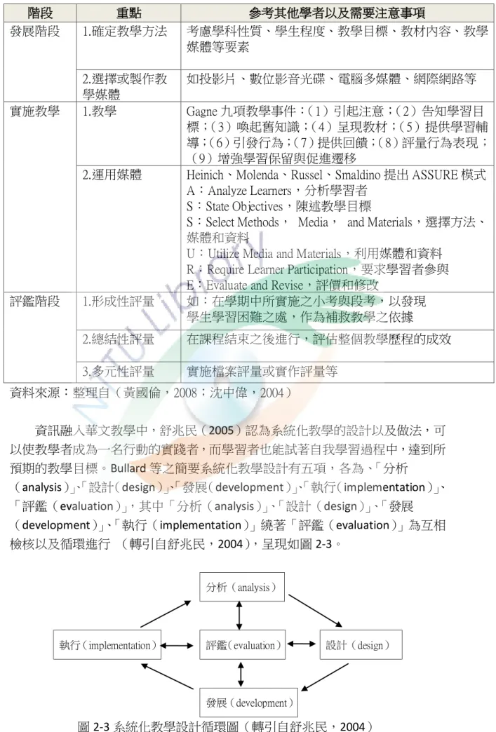 圖 2-3 系統化教學設計循環圖（轉引自舒兆民，2004） 