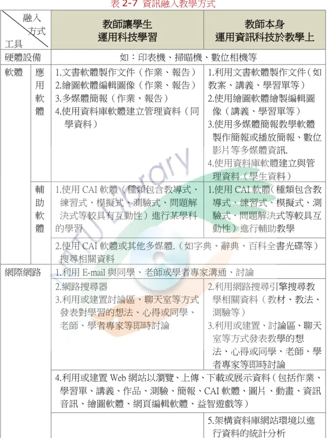 表 2-7  資訊融入教學方式          融入            方式  工具  教師讓學生  運用科技學習  教師本身  運用資訊科技於教學上  硬體設備  如：印表機、掃瞄機、數位相機等  軟體  應 用 軟 體  1.文書軟體製作文件（作業、報告）   2.繪圖軟體編輯圖像（作業、報告） 3.多媒體簡報（作業、報告） 4.使用資料庫軟體建立管理資料（同      學資料）  1.利用文書軟體製作文件（如教案、講義、學習單等） 2.使用繪圖軟體繪製編輯圖   像（講義、學習單等） 3.使用多