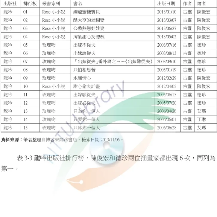 表  3-3                                                                                                                                                                                      龍吟出版社，博客來網路書店出版社專區排行榜  出版社  排行板  叢書系列  書名  出版日期  作者  繪者  龍吟  01  Ros