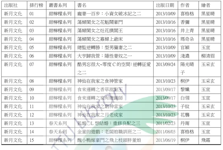 表  3-5                                                                                                                                                                                      新月文化出版社，博客來網路書店出版社專區排行榜  出版社  排行榜  叢書系列  書名  出版日期  作者  繪者  新月文化  01 