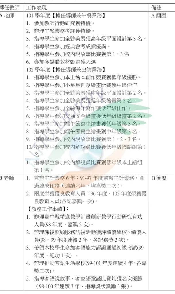 表 6-6-1 轉任教師轉任後之工作表現  轉任教師  工作表現  備註  A 老師  101 學年度【擔任導師兼午餐業務】  1.  參加教師行動研究獲特優。  2.  辦理午餐業務考評獲特優。  3