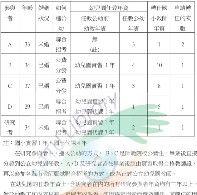 表 3-2-1 研究參與者基本資料  參與 者  年齡  婚姻 狀況  如何進公 幼  幼兒園任教年資  轉任國小教師年資  申請轉任的次數 任教公幼前  幼教年資  任教公幼年資  A  33  未婚  聯合  招考  無  (註)  3  1  2  B  34  已婚  公費  分發  幼兒園實習  1 年  4  10  1  C  37  已婚  公費  分發  幼兒園實習  1 年  3  8  1  D  29  已婚  聯合  招考  幼兒園實習 1 年 幼兒園代課 1 年  1  5  1