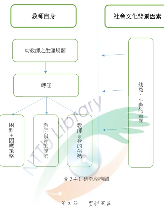 圖 3-4-1  研究架構圖  第四節   資料蒐集  訪談資料的蒐集依據期程區分為訪談之前的準備工作、進行訪談及文件資料 的蒐集等。  一、訪談之前的準備工作  在進行訪談之前，研究者針對研究主題，蒐集相關文獻，編擬研究邀請函、 訪談同意書及訪談大綱。  教師自身  社會文化背景因素 幼教師之生涯規劃 轉任 困難＋因應策略教師自身的優勢教師自身的劣勢幼教、小教的差異