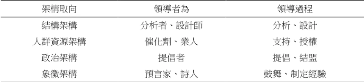 表 2-2  多元架構領導之領導概念彙整表  架構取向  領導者為  領導過程  結構架構  分析者、設計師  分析、設計  人群資源架構  催化劑、業人  支持、授權  政治架構  提倡者  提倡、結盟  象徵架構  預言家、詩人  鼓舞、制定經驗  資料來源：朝倫愛登（2007）。蒙古綜合中學校長多元領導策略與學校組織效能關係之研究（頁 50）。國立屏東教 育大學教育行政研究所博士論文  張慶勳（1993）在探討校長角色時，曾結合 Bolman  與 Deal 的組織四個架 構、Bensimon  等人