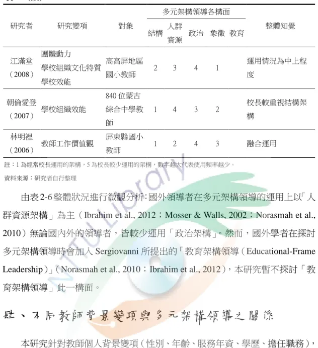 表 2-6(續) 研究者  研究變項  對象  多元架構領導各構面  整體知覺  結構  人群  資源  政治  象徵  教育  江滿堂 （2008）  團體動力               高高屏地區國小教師  2  3  4  1      運用情況為中上程學校組織文化特質 度  學校效能  朝倫愛登 （2007）  學校組織效能  840 位蒙古 綜合中學教 師  1  4  3  2  校長較重視結構架構  林明裡 （2006）  教師工作價值觀  屏東縣國小教師  1  2  4  3     融