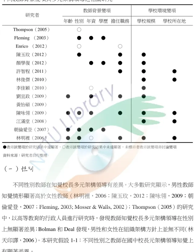 表 2-7  不同教師背景變項與多元架構領導之相關研究  研究者  教師背景變項  學校環境變項  年齡  性別  年資  學歷  擔任職務  學校規模  學校所在地  Thompson（2005）  ○      Fleming  （2003）  ●  ●  ●      Enrico  （2012）  ○  ○      陳玉玫（2012）  ●  ●  ●  顏學復（2012）  ●  ●  ●  ●  許智程（2011）  ●  ●  ●  林俊傑（2010）  ●  ●  李佳穎（2010）  ○