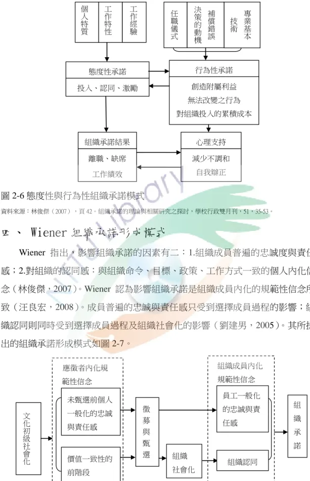 圖 2-6 態度性與行為性組織承諾模式  資料來源：林俊傑（2007），頁 42。組織承諾的理論與相關研究之探討，學校行政雙月刊，51，35-53。  四、  Wiener 組織承諾形成模式  Wiener 指出，影響組織承諾的因素有二：1.組織成員普遍的忠誠度與責任 感；2.對組織的認同感：與組織命令、目標、政策、工作方式一致的個人內化信 念（林俊傑，2007） 。Wiener  認為影響組織承諾是組織成員內化的規範性信念所 致（汪良宏，2008）。成員普遍的忠誠與責任感只受到選擇成員過程的影響；組 織認