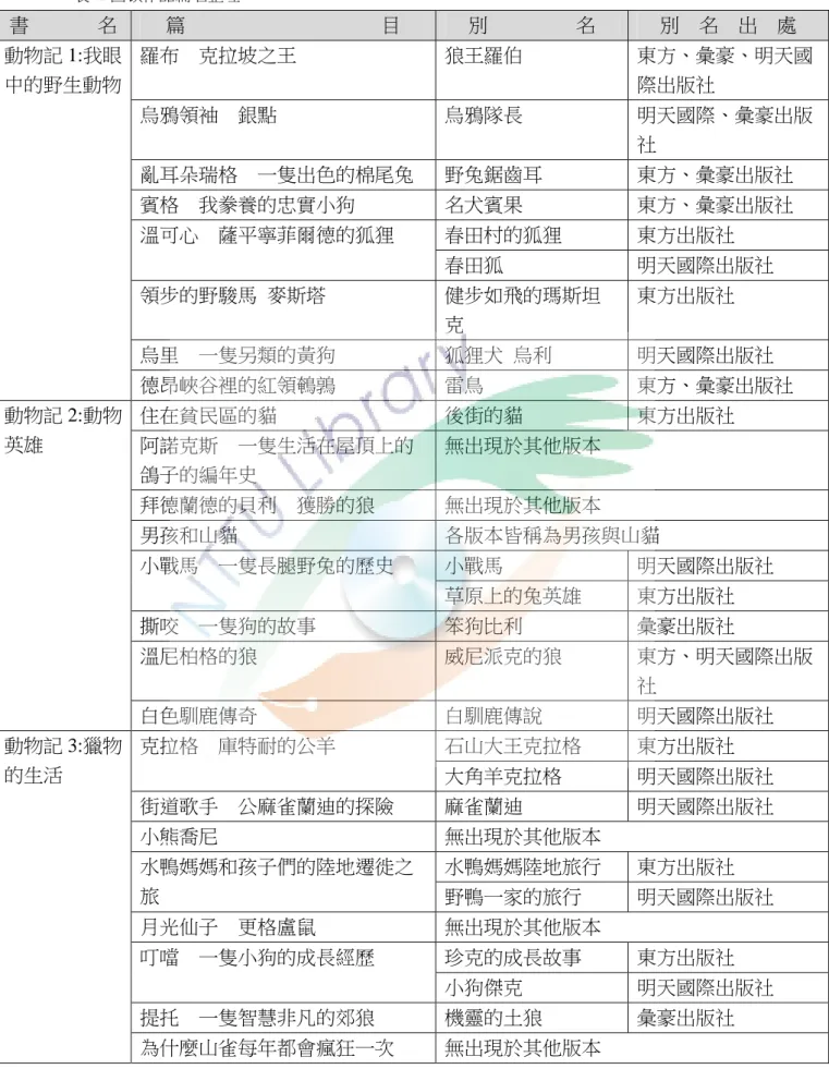 表  2 西頓作品篇名整理 書              名  篇                                        目  別                  名  別    名    出    處  動物記 1:我眼 中的野生動物  羅布    克拉坡之王  狼王羅伯  東方、彙豪、明天國際出版社  烏鴉領袖    銀點  烏鴉隊長  明天國際、彙豪出版 社  亂耳朵瑞格    一隻出色的棉尾兔  野兔鋸齒耳  東方、彙豪出版社  賓格    我豢養的忠實小狗  名犬賓果  