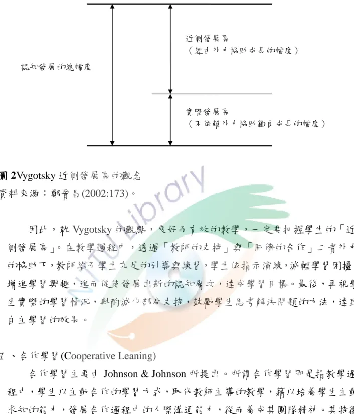圖 2Vygotsky 近側發展區的觀念  資料來源：鄭晉昌(2002:173)。      因此，尌 Vygotsky 的觀點，良好而有效的教學，一定要把握學生的「近 側發展區」。在教學過程中，透過「教師的支持」與「同儕的合作」二者外力 的協助下，教師給予學生充足的引導與練習，學生依指示演練，減輕學習困擾， 增進學習興趣，進而促使發展出新的認知層次，達成學習目標。最後，再視學 生實際的學習情況，斟酌減少部分支持，鼓勵學生思考解決問題的方法，達到 自主學習的效果。  五、合作學習(Cooperative L