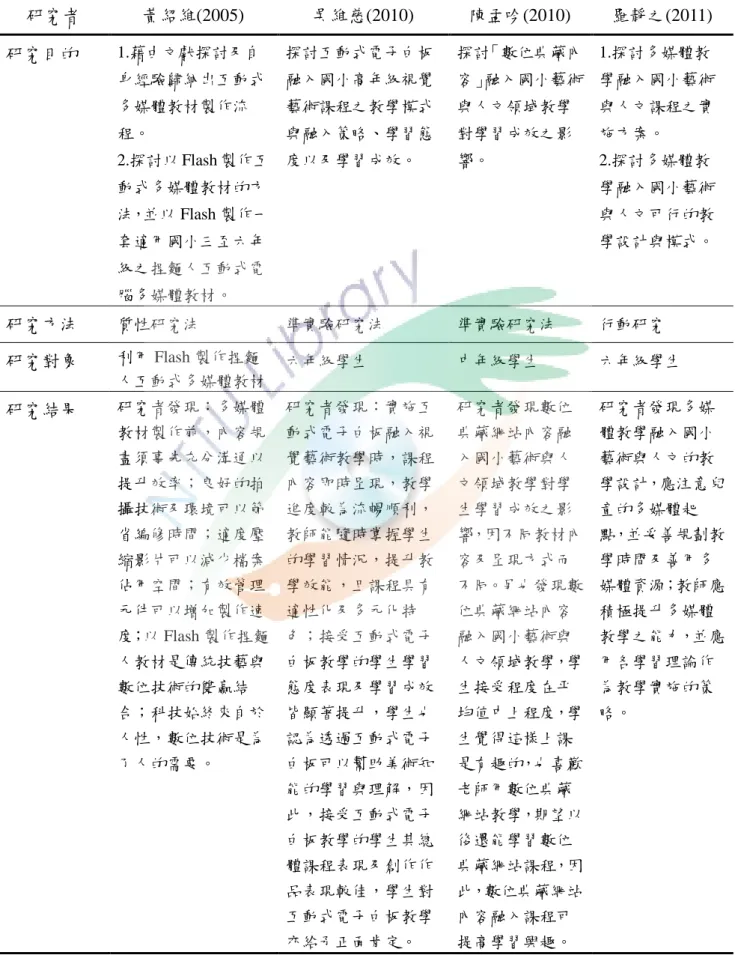 表 2  電字書應用於國小藝術與人文教學之相關研究  研究者  黃紹維(2005)  吳維慈(2010)  陳孟吟(2010)  羅靜之(2011)  研究目的  1.藉由文獻探討及自 身經驗歸納出互動式 多媒體教材製作流 程。  2.探討以 Flash 製作互 動式多媒體教材的方 法，並以 Flash 製作一 套適用國小三至六年 級之捏麵人互動式電 腦多媒體教材。  探討互動式電子白板融入國小高年級視覺藝術課程之教學模式與融入策略、學習態度以及學習成效。  探討「數位典藏內容」融入國小藝術與人文領域教學對