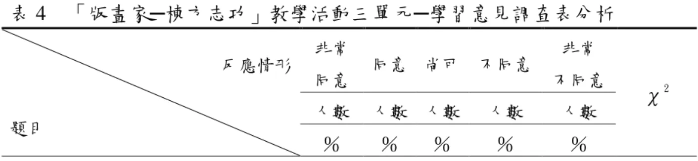 表 4    「版畫家 ─棟方志功」教學活動三單元─學習意見調查表分析  反應情形  題目  非常 同意  同意  尚可  不同意  非常  不同意  χ 2人數  人數  人數 人數 人數  ％  ％  ％  ％  ％  讓我對版畫及板畫有基本認識  9  2  1  0  0  23.8***  75  17  8  0  0  我能夠分辨出棟方志功的作品的特 色  1  5  5  0  1  9.7*  75  17  8  0  0  棟方志功的創作精神，讓我更有藝術 創作的動力  5  5  1
