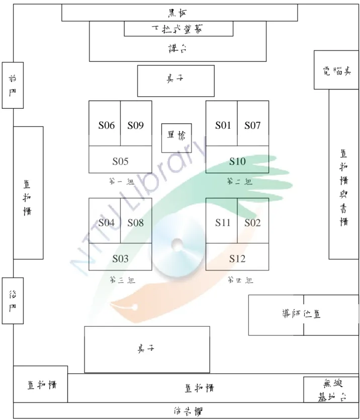 圖 12  六年甲班學生小組座位分配圖 黑板 後門 第一組  第二組 第三組  第四組 S05 S06 S09 S10 S01  S07 S03 S04 S08 S12 S11 S02 講台 單槍 下拉式螢幕  電腦桌 導師位置 前門 桌子 置 物 櫃 置 物 櫃與書櫃 置物櫃 置物櫃 佈告欄 桌子 無線 基地台 