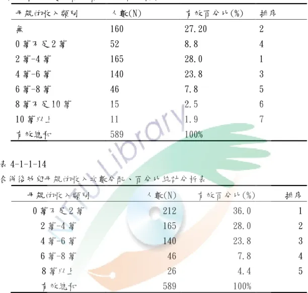 表 4-1-1-13  母親的收入次數分配、百分比統計分析表  母親的收入類別  人數(N)  有效百分比(%)  排序  無  160  27.20  2  0 萬不足 2 萬  52  8.8  4  2 萬-4 萬  165  28.0  1  4 萬-6 萬  140  23.8  3  6 萬-8 萬  46  7.8  5  8 萬不足 10 萬  15  2.5  6  10 萬以上  11  1.9  7  有效總和  589  100%  表 4-1-1-14   合併後幼兒母親的收入次數