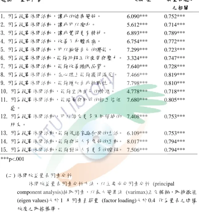 表 3-11 休閒效益預試量表分析摘要表  題號   量表內容  CR  值  與量表總分 之相關  1. 因為從事休閒活動，讓我的健康變好。  6.090***  0.752***  2