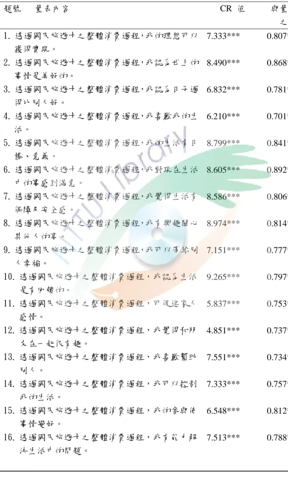 表 3-44 幸福感預試題分析摘要表  題號   量表內容  CR  值  與量表總分 之相關  1. 透過國民旅遊卡之整體消費過程，我的理想可以 獲得實現。  7.333***  0.807***  2