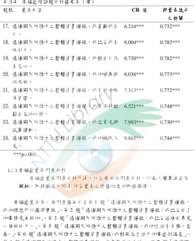 表 3-4  幸福感預試題分析摘要表（續）  題號   量表內容  CR  值  與量表總分 之相關  17. 透過國民旅遊卡之整體消費過程，我喜歡我自 己。  6.216***  0.732***  18