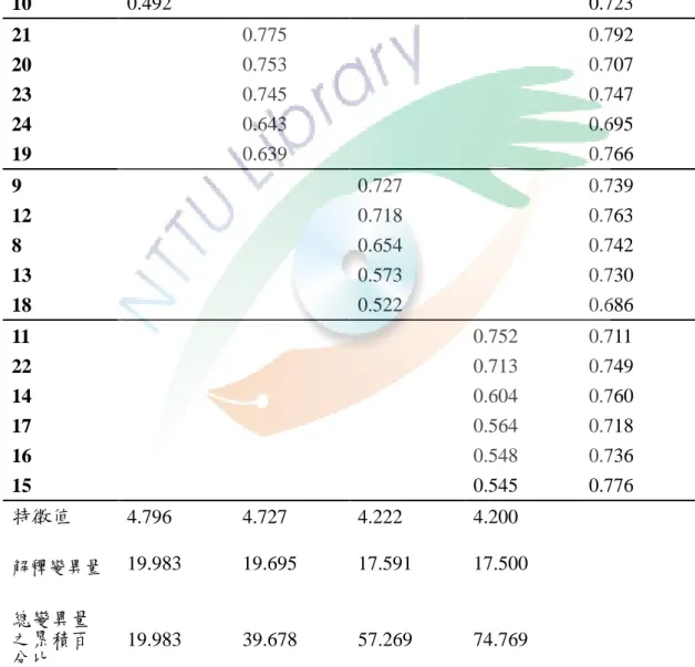表 3-55 幸福感量表因素矩陣摘要表  題號  生活滿意  人際關係  自我肯定  身心健康  共通性  1  0.736  0.758  2  0.729  0.818  3  0.680  0.792  5  0.679  0.735  6  0.626  0.786  4  0.622  0.786  7  0.621  0.729  10  0.492  0.723  21  0.775  0.792  20  0.753  0.707  23  0.745  0.747  24  0.643  
