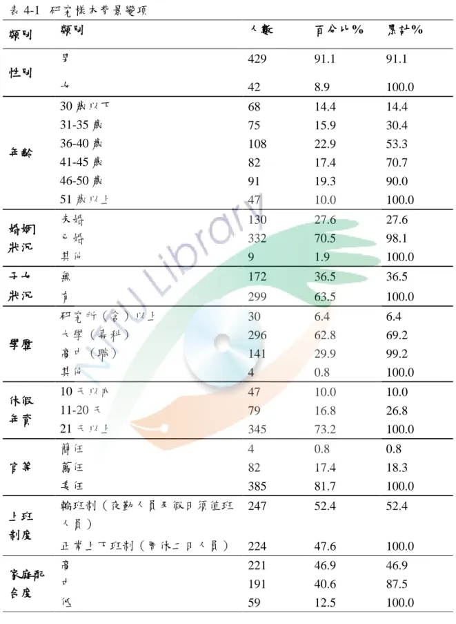 表 4-17 研究樣本背景變項  類別  類別  人數  百分比%  累計%  性別  男  429  91.1  91.1  女  42  8.9  100.0  年齡  30 歲以下  68  14.4  14.4 31-35 歲 75 15.9 30.4 36-40 歲 108 22.9 53.3  41-45 歲  82  17.4  70.7  46-50 歲  91  19.3  90.0  51 歲以上  47  10.0  100.0  婚姻  狀況  未婚  130  27.6  27.6