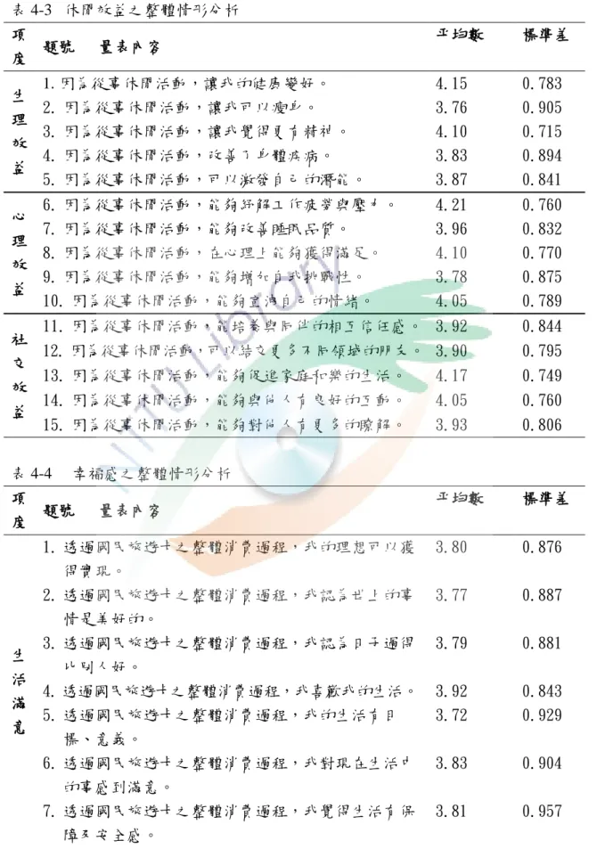 表 4-39 休閒效益之整體情形分析  表 4-410 幸福感之整體情形分析 項度 題號   量表內容  平均數  標準差 生 理 效 益 1. 因為從事休閒活動，讓我的健康變好。 4.15 0.783 2
