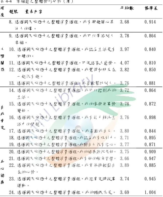 表 4-4  幸福感之整體情形分析（續）  項 度  題號   量表內容  平均數  標準差  8. 透過國民旅遊卡之整體消費過程，我有興趣關心其 他人的事。  3.68  0.914  人 際 關 係  9