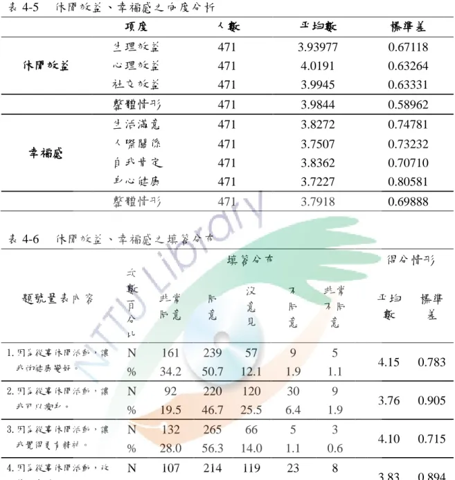 表 4-511 休閒效益、幸福感之向度分析  項度  人數  平均數  標準差  休閒效益  生理效益  471  3.93977  0.67118 心理效益  471  4.0191  0.63264  社交效益  471  3.9945  0.63331  整體情形  471  3.9844  0.58962  幸福感  生活滿意  471  3.8272  0.74781 人際關係 471 3.7507 0.73232  自我肯定  471  3.8362  0.70710  身心健康  471  3