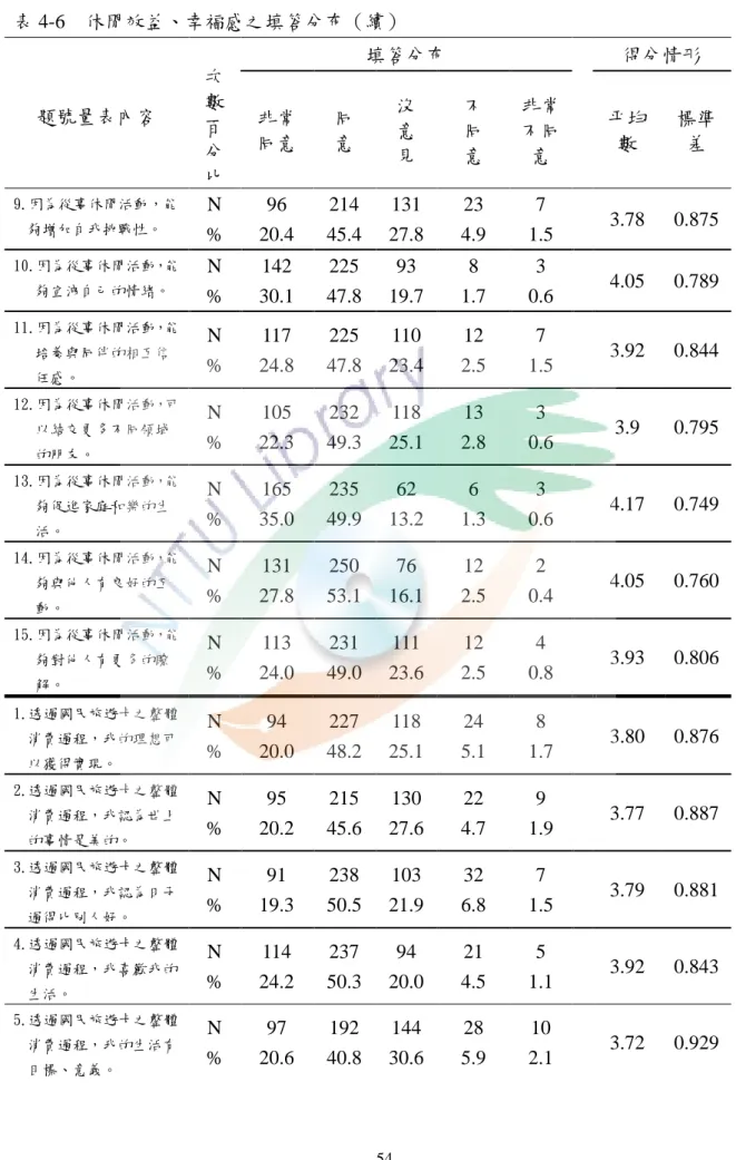 表 4-6  休閒效益、幸福感之填答分布（續）  題號量表內容  次 數  百 分 比  填答分布  得分情形 非常 同意 同 意 沒 意 見 不 同 意 非常 不同意 平均數  標準差  9.因為從事休閒活動，能 夠增加自我挑戰性。  N  %  96  20.4  214  45.4  131  27.8  23  4.9  7  1.5  3.78  0.875  10.因為從事休閒活動，能 夠宣洩自己的情緒。  N  %  142  30.1  225  47.8  93  19.7  8  1.7