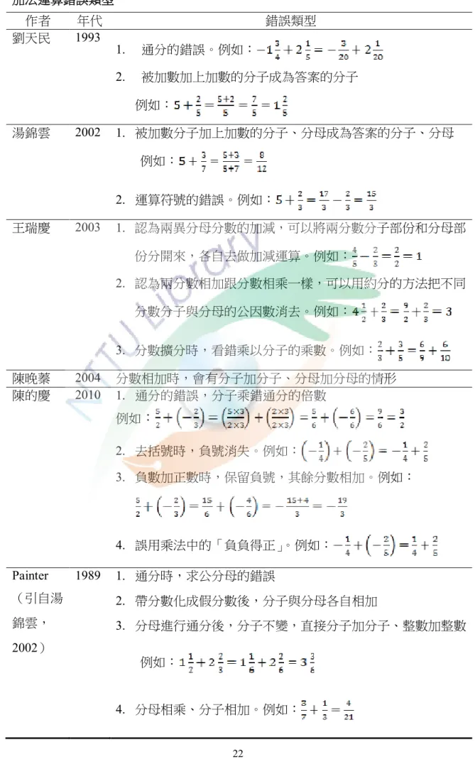 表 2-3-1 加法運算錯誤類型  作者  年代  錯誤類型  劉天民  1993  1.  通分的錯誤。例如： 2.  被加數加上加數的分子成為答案的分子  例如： 湯錦雲  2002  1