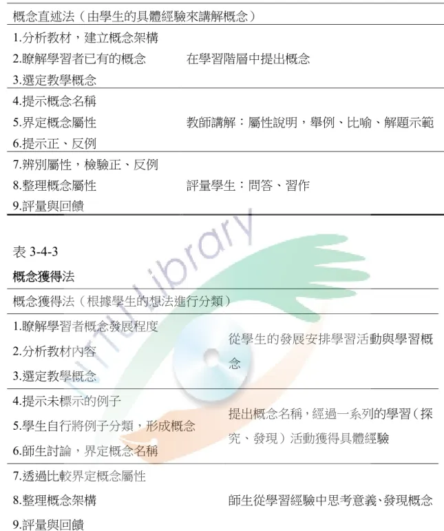 表 3-4-2 概念直述法  概念直述法（由學生的具體經驗來講解概念）  1.分析教材，建立概念架構  在學習階層中提出概念 2.瞭解學習者已有的概念  3.選定教學概念  4.提示概念名稱  教師講解：屬性說明，舉例、比喻、解題示範 5.界定概念屬性  6.提示正、反例  7.辨別屬性，檢驗正、反例  評量學生：問答、習作 8.整理概念屬性  9.評量與回饋  表 3-4-3 概念獲得法  概念獲得法（根據學生的想法進行分類）  1.瞭解學習者概念發展程度  從學生的發展安排學習活動與學習概 念 2.分析