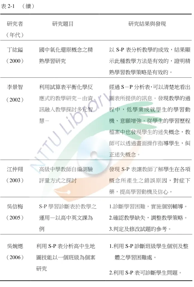 表 2-1    （續）  研究者  （年代）        研究題目              研究結果與發現  丁紘鎰  （2000）  國中氧化還原概念之精熟學習研究  以 S-P 表分析教學的成效，結果顯示此種教學方法是有效的，證明精 熟學習教學策略是有效的。  李景智  （2002）  利用試算表平衡化學反應式的教學研究－由資 訊融入教學探討多元智 慧－  經過 S－P 分析表，可以清楚地看出圖表所提供的訊息。發現教學的過程中，低學業成就學生的學習動機、意願增強。從學生的學習歷程 檔案中也發現學生