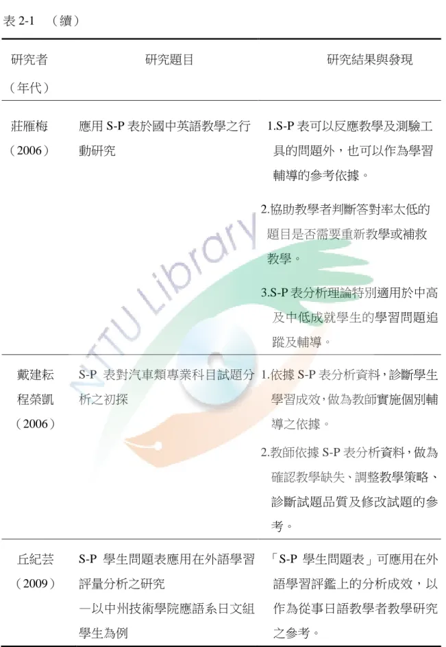 表 2-1    （續）  研究者  （年代）                研究題目              研究結果與發現    莊雁梅    （2006）  應用 S-P 表於國中英語教學之行動研究    1.S-P 表可以反應教學及測驗工 具的問題外，也可以作為學習 輔導的參考依據。  2.協助教學者判斷答對率太低的 題目是否需要重新教學或補救 教學。  3.S-P 表分析理論特別適用於中高 及中低成就學生的學習問題追 蹤及輔導。    戴建耘    程榮凱 （2006）  S-P 表對汽車類專業