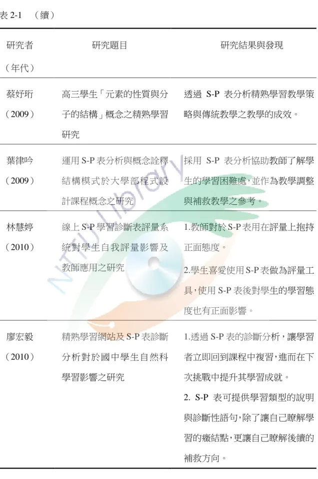 表 2-1    （續）    研究者  （年代）                  研究題目  研究結果與發現  蔡妤珩  （2009）  高三學生「元素的性質與分子的結構」概念之精熟學習 研究  透過 S-P 表分析精熟學習教學策略與傳統教學之教學的成效。    葉律吟  （2009）  運用 S-P 表分析與概念詮釋結構模式於大學部程式設 計課程概念之研究  採用 S-P 表分析協助教師了解學生的學習困難處，並作為教學調整與補救教學之參考。    林慧婷  （2010）  線上 S-P 學習診斷表評量