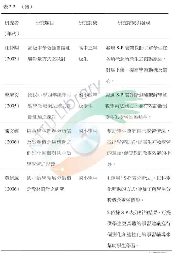 表 2-2    （續）    研究者  （年代）      研究題目  研究對象    研究結果與發現    江仲翔  （2003）  高級中學教師自編測驗評量方式之探討  高中三年 級生  發現 S-P 表讓教師了解學生在各項概念所產生之錯誤原因， 對症下藥，提高學習動機及信 心。    曾清文  （2005）  國民小學四年級學生數學領域乘法能力診 斷測驗之探討  國小四年 級學生  透過 S-P 表診斷測驗瞭解學童   數學乘法能力，並有效診斷出學生的學習困難類型。    陳文婷  （2006）  