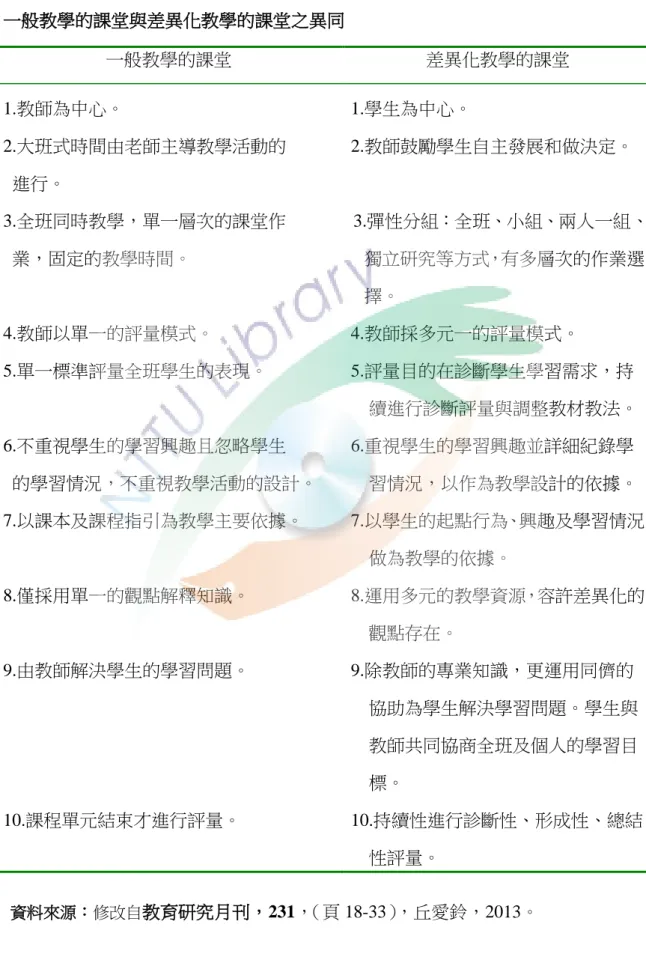 表  2-3  一般教學的課堂與差異化教學的課堂之異同                                                                                                            一般教學的課堂  差異化教學的課堂  1.教師為中心。  1.學生為中心。  2.大班式時間由老師主導教學活動的    進行。  2.教師鼓勵學生自主發展和做決定。    3.全班同時教學，單一層次的課堂作    業，固定的教學時間。  3.