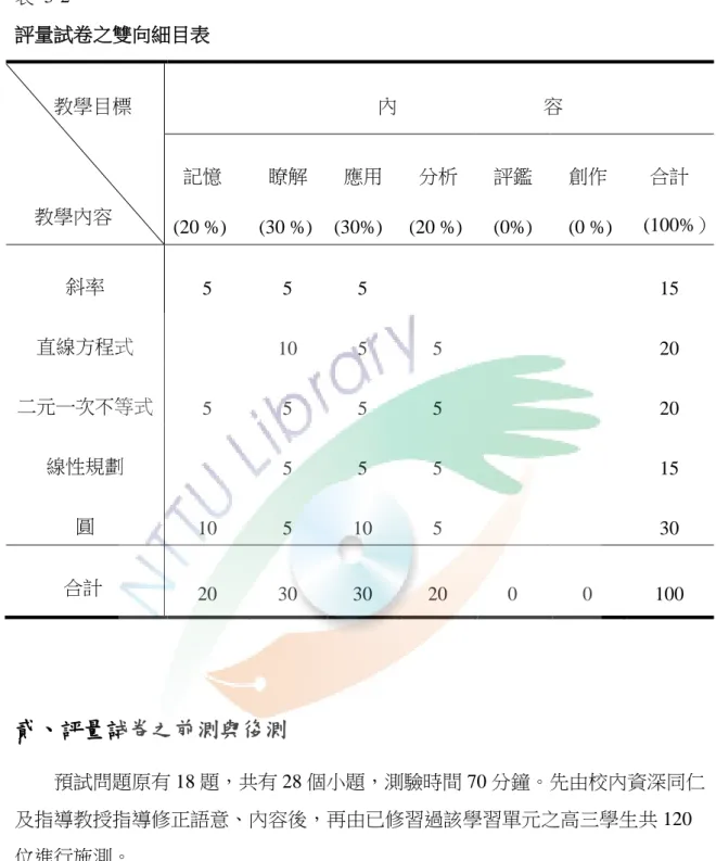 表  3-2  評量試卷之雙向細目表          教學目標      教學內容                                            內                              容   記憶  (20 %)    瞭解  (30 %)    應用 (30%)    分析  (20 %)    評鑑   (0%)    創作    (0 %)  合計    (100%） 斜率  5  5  5  15  直線方程式  10  5  5  20  二元一次