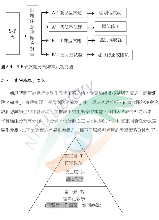 圖 3-4    S-P 表試題分析歸類及功能圖  二、「實驗處理」階段          前測時間訂於進行差異化教學策略之前，對實驗組及控制組先實施「評量測 驗之前測」 。實驗組經「評量測驗之前測」後，經 S-P 表分析，依據試題的注意係 數和應試學生的作答表現，並推論出學生的學習類型。經由 S-P 表分析之結果， 將實驗組分為高分群、中分群、低分群之三個不同群別，以利實施同質性分組差 異化教學。以下針對實施差異化教學之三種不同層級所運用的教學策略分述如下：  圖 3-5  實施差異化教學分類圖。修改自全
