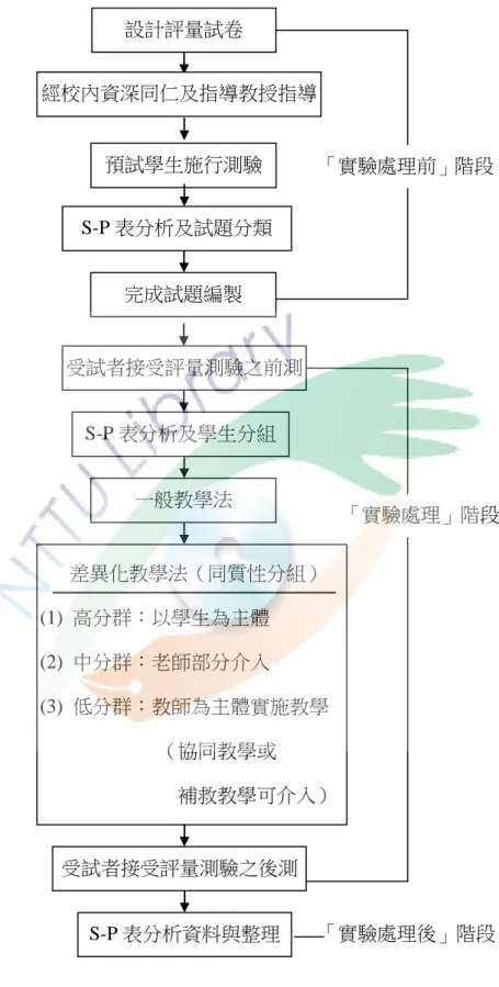 圖  3-6    差異化教學之實施流程圖      經校內資深同仁及指導教授指導 設計評量試卷 預試學生施行測驗 S-P 表分析及學生分組  差異化教學法（同質性分組） (1)  高分群：以學生為主體 (2)  中分群：老師部分介入 (3)  低分群：教師為主體實施教學（協同教學或  補救教學可介入） 受試者接受評量測驗之前測 完成試題編製 S-P 表分析及試題分類 一般教學法  「實驗處理後」階段  「實驗處理」階段 S-P 表分析資料與整理 受試者接受評量測驗之後測 「實驗處理前」階段 
